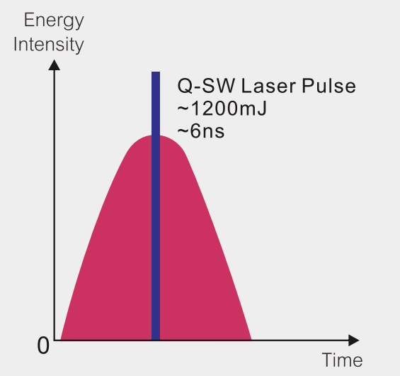 EO qs laser principle اصل لیزر EO qs