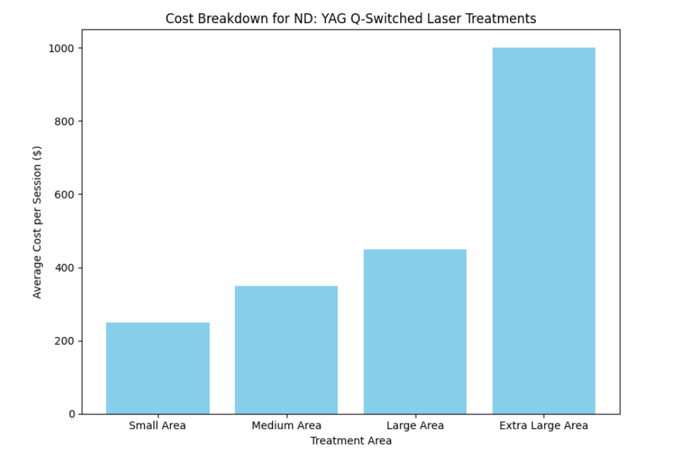Cost Breakdown for ND: YAG Q-Switched Laser Treatments تفکیک هزینه برای ND: درمان های لیزر YAG Q-Switched