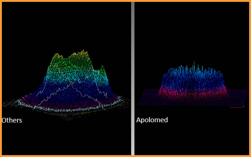 لیزرهای Picosecond پروفیل پرتوی صفحه ای