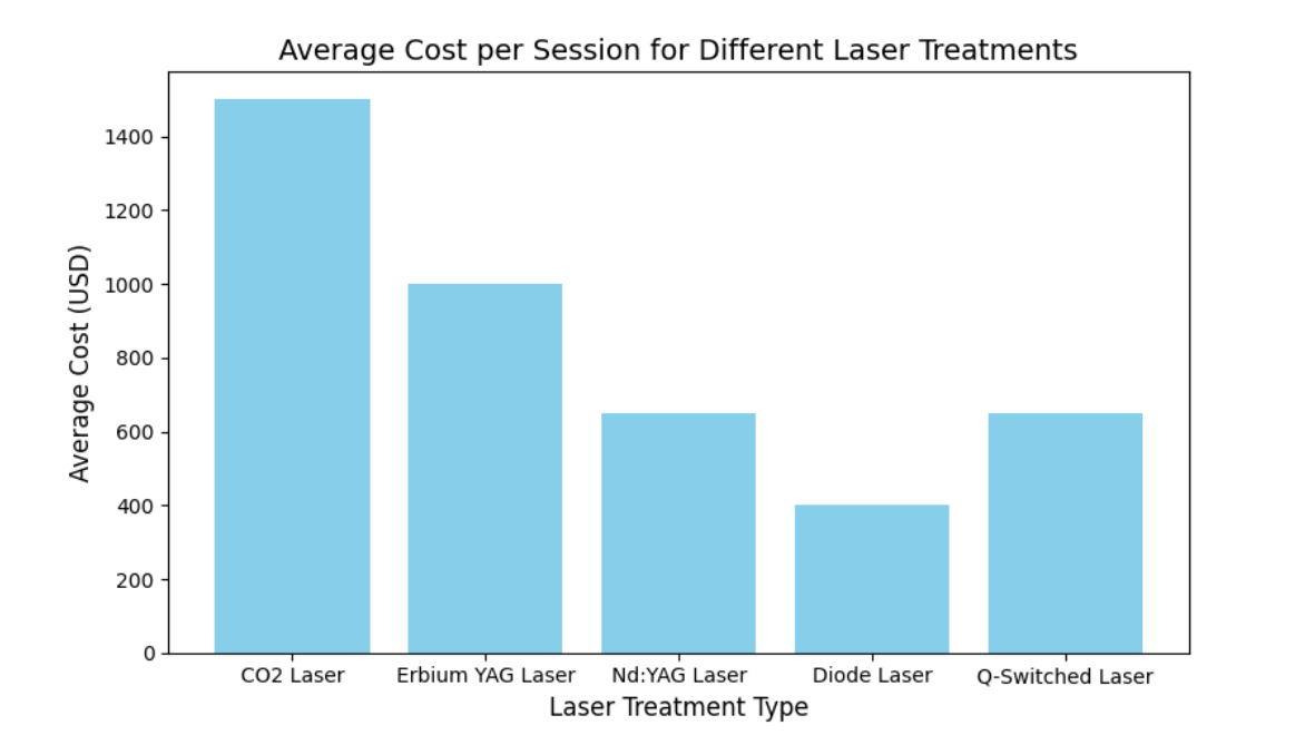 هزینه متوسط